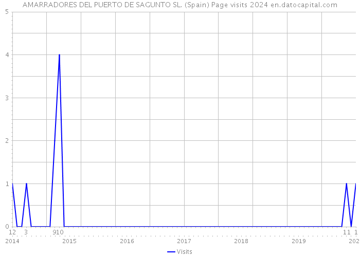 AMARRADORES DEL PUERTO DE SAGUNTO SL. (Spain) Page visits 2024 