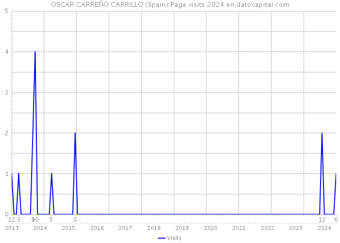 OSCAR CARREÑO CARRILLO (Spain) Page visits 2024 