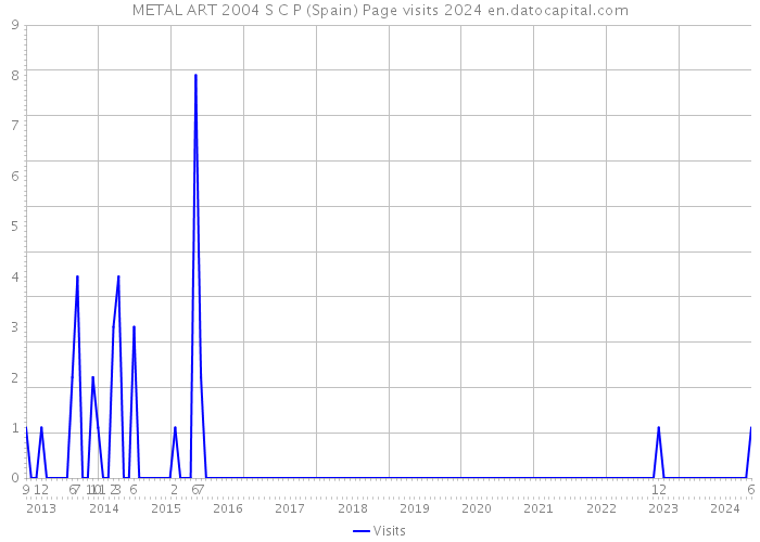 METAL ART 2004 S C P (Spain) Page visits 2024 