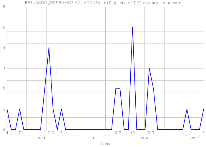 FERNANDO JOSE RAMOS AGUADO (Spain) Page visits 2024 