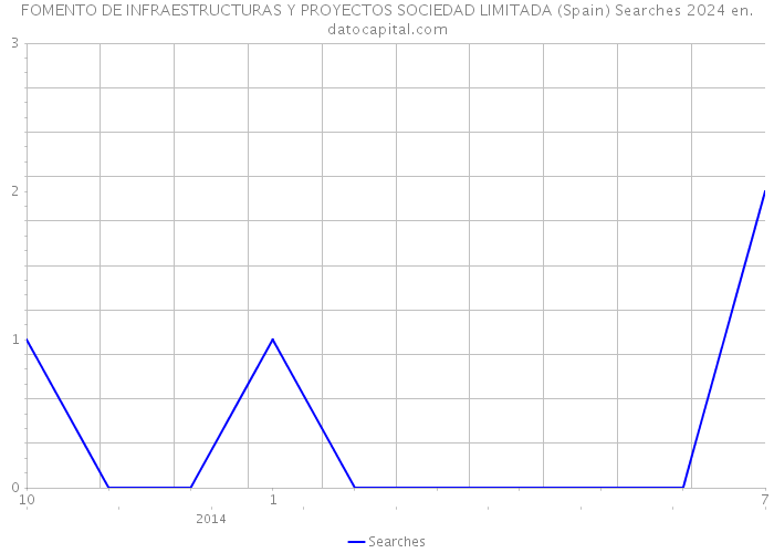 FOMENTO DE INFRAESTRUCTURAS Y PROYECTOS SOCIEDAD LIMITADA (Spain) Searches 2024 