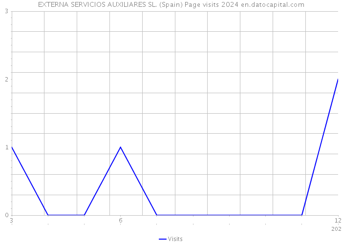 EXTERNA SERVICIOS AUXILIARES SL. (Spain) Page visits 2024 