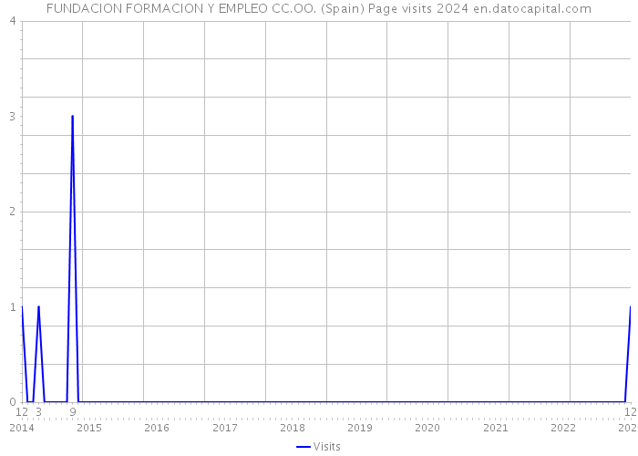 FUNDACION FORMACION Y EMPLEO CC.OO. (Spain) Page visits 2024 