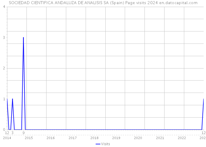 SOCIEDAD CIENTIFICA ANDALUZA DE ANALISIS SA (Spain) Page visits 2024 