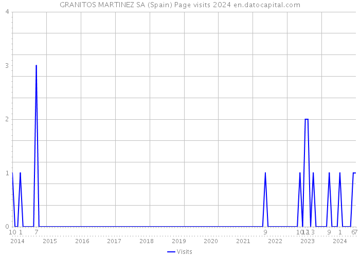 GRANITOS MARTINEZ SA (Spain) Page visits 2024 