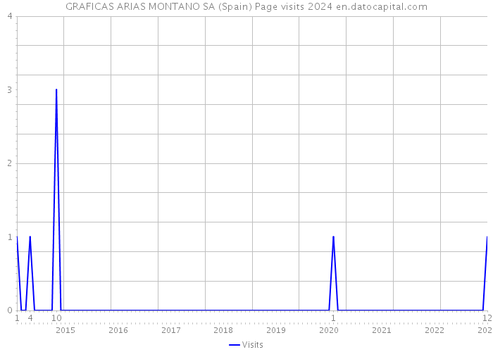GRAFICAS ARIAS MONTANO SA (Spain) Page visits 2024 