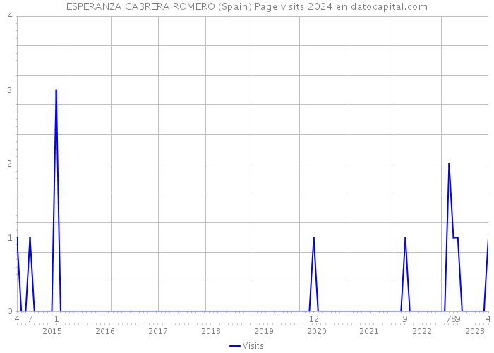 ESPERANZA CABRERA ROMERO (Spain) Page visits 2024 