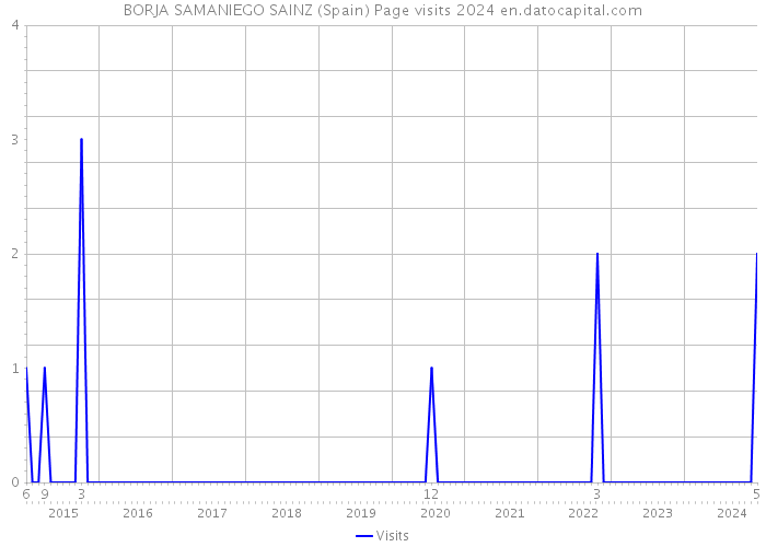 BORJA SAMANIEGO SAINZ (Spain) Page visits 2024 