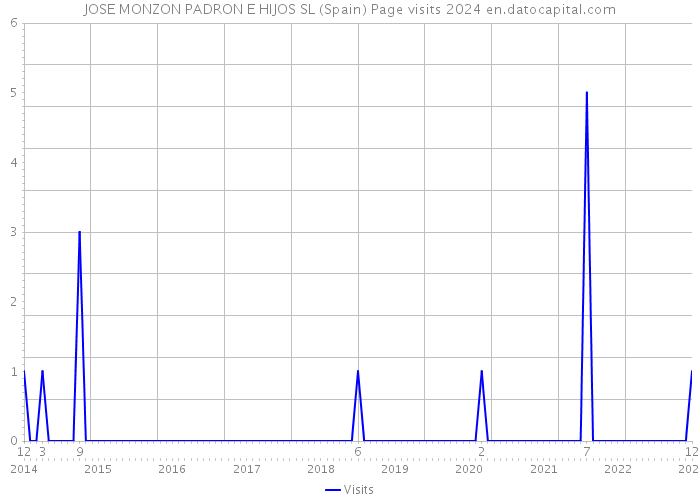 JOSE MONZON PADRON E HIJOS SL (Spain) Page visits 2024 