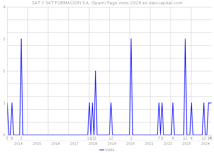 SAT Y SAT FORMACION S.A. (Spain) Page visits 2024 