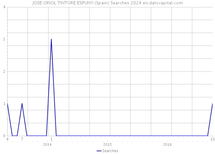 JOSE ORIOL TINTORE ESPUNY (Spain) Searches 2024 
