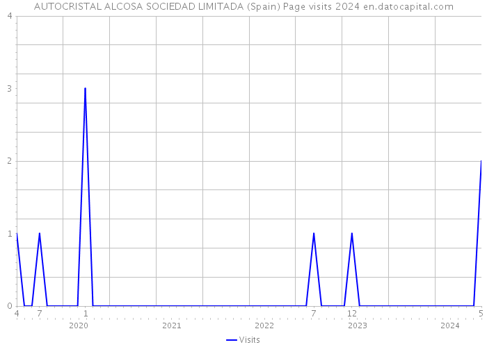 AUTOCRISTAL ALCOSA SOCIEDAD LIMITADA (Spain) Page visits 2024 