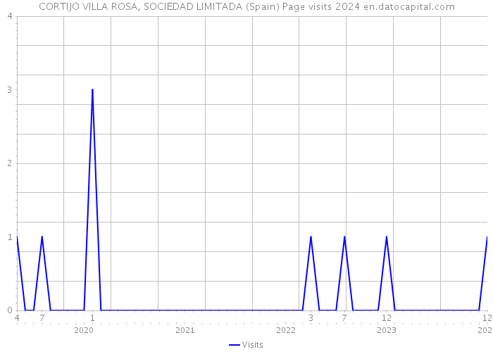 CORTIJO VILLA ROSA, SOCIEDAD LIMITADA (Spain) Page visits 2024 