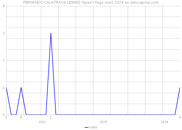 FERNANDO CALATRAVA LESMES (Spain) Page visits 2024 