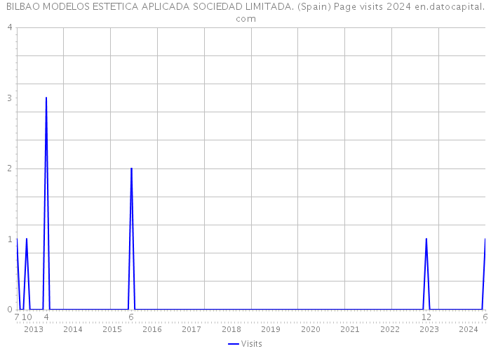 BILBAO MODELOS ESTETICA APLICADA SOCIEDAD LIMITADA. (Spain) Page visits 2024 