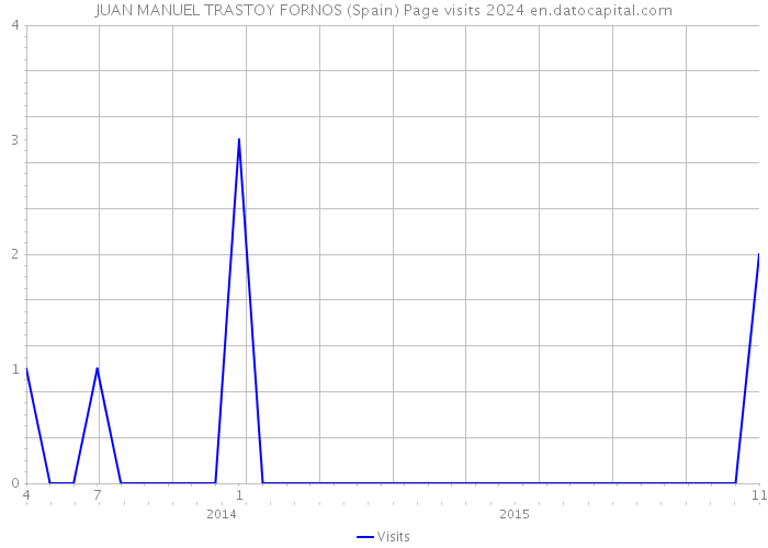 JUAN MANUEL TRASTOY FORNOS (Spain) Page visits 2024 