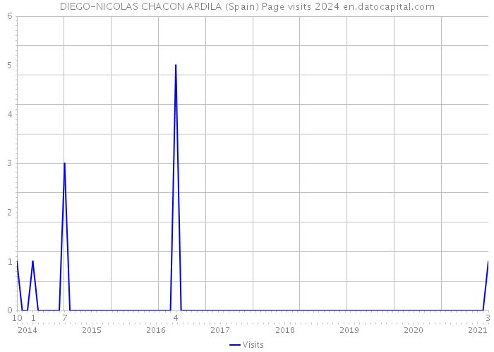 DIEGO-NICOLAS CHACON ARDILA (Spain) Page visits 2024 