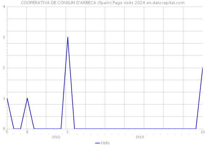 COOPERATIVA DE CONSUM D'ARBECA (Spain) Page visits 2024 