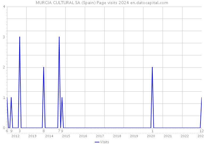 MURCIA CULTURAL SA (Spain) Page visits 2024 