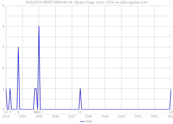 AUGUSTA PRINT ESPANA SA (Spain) Page visits 2024 
