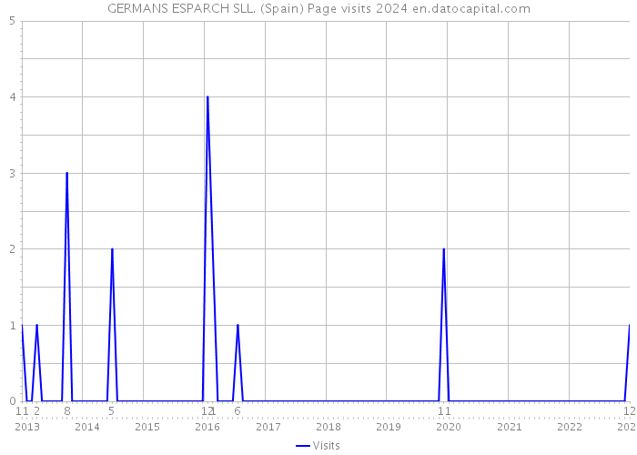 GERMANS ESPARCH SLL. (Spain) Page visits 2024 