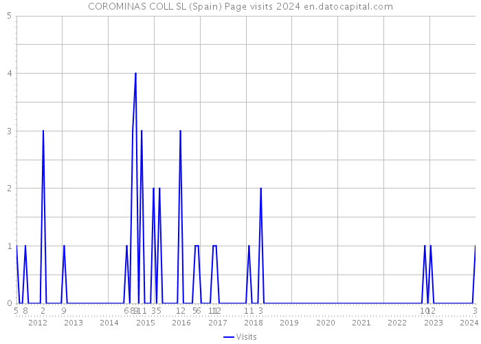COROMINAS COLL SL (Spain) Page visits 2024 
