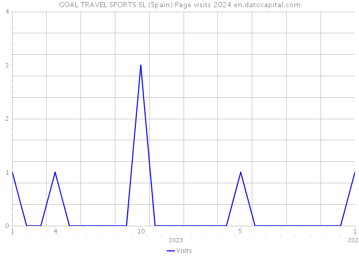 GOAL TRAVEL SPORTS SL (Spain) Page visits 2024 