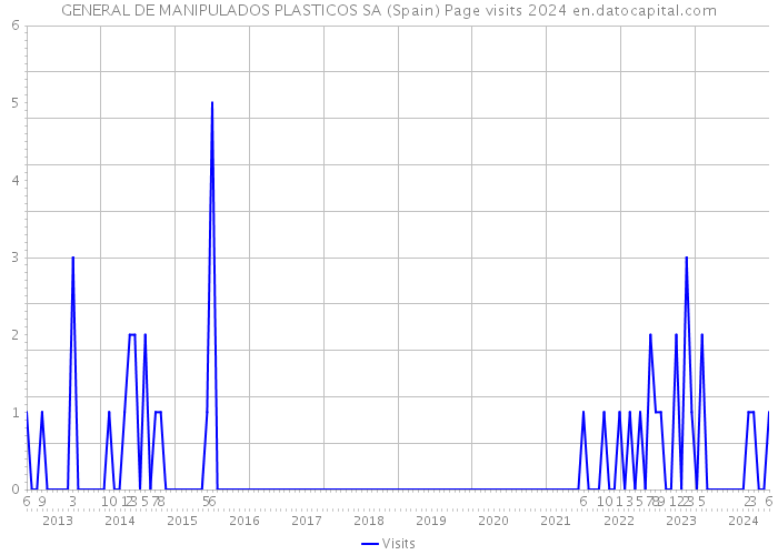 GENERAL DE MANIPULADOS PLASTICOS SA (Spain) Page visits 2024 