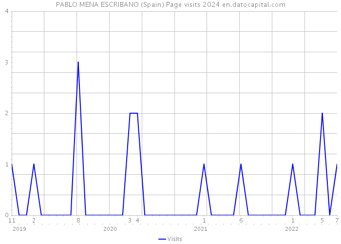 PABLO MENA ESCRIBANO (Spain) Page visits 2024 