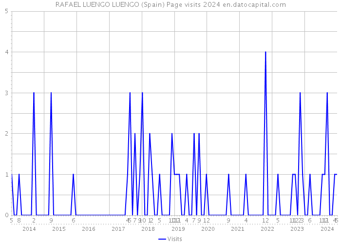 RAFAEL LUENGO LUENGO (Spain) Page visits 2024 