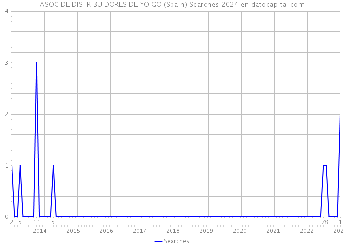 ASOC DE DISTRIBUIDORES DE YOIGO (Spain) Searches 2024 