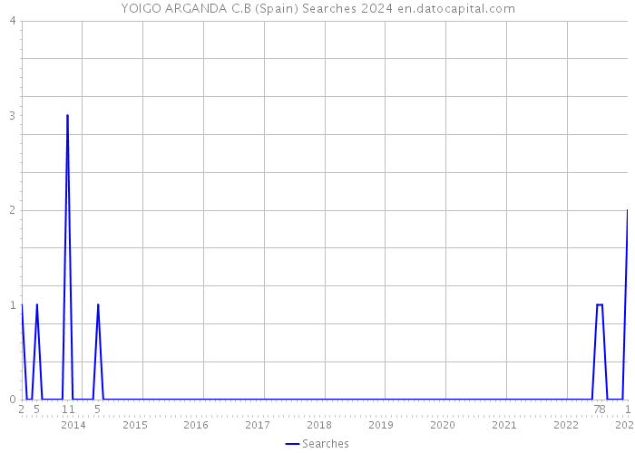 YOIGO ARGANDA C.B (Spain) Searches 2024 