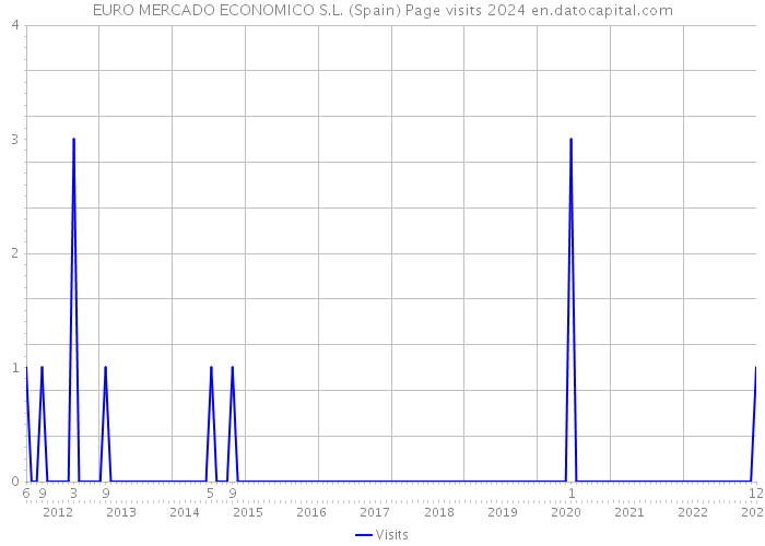 EURO MERCADO ECONOMICO S.L. (Spain) Page visits 2024 