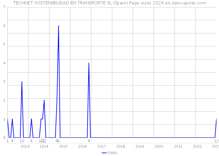 TECHNET SOSTENIBILIDAD EN TRANSPORTE SL (Spain) Page visits 2024 