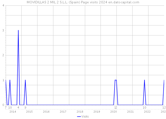 MOVIDILLAS 2 MIL 2 S.L.L. (Spain) Page visits 2024 