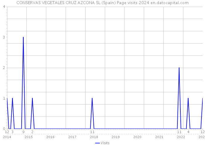 CONSERVAS VEGETALES CRUZ AZCONA SL (Spain) Page visits 2024 