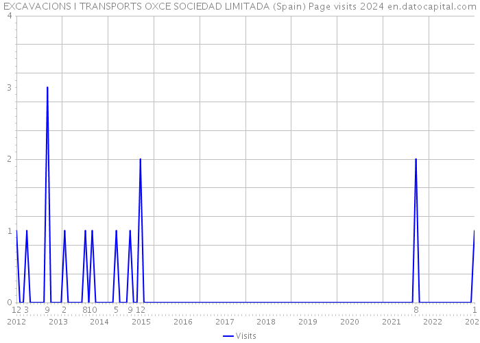 EXCAVACIONS I TRANSPORTS OXCE SOCIEDAD LIMITADA (Spain) Page visits 2024 