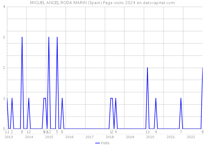 MIGUEL ANGEL RODA MARIN (Spain) Page visits 2024 