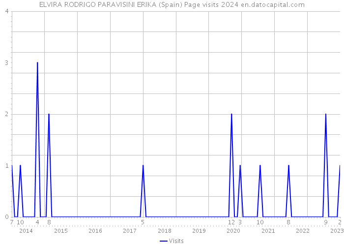 ELVIRA RODRIGO PARAVISINI ERIKA (Spain) Page visits 2024 