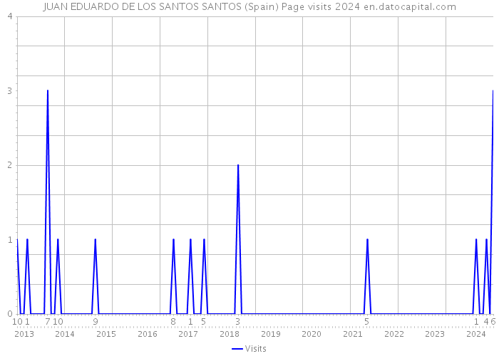 JUAN EDUARDO DE LOS SANTOS SANTOS (Spain) Page visits 2024 