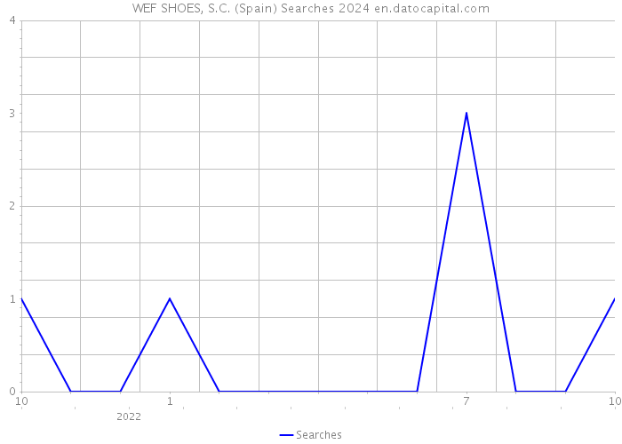 WEF SHOES, S.C. (Spain) Searches 2024 