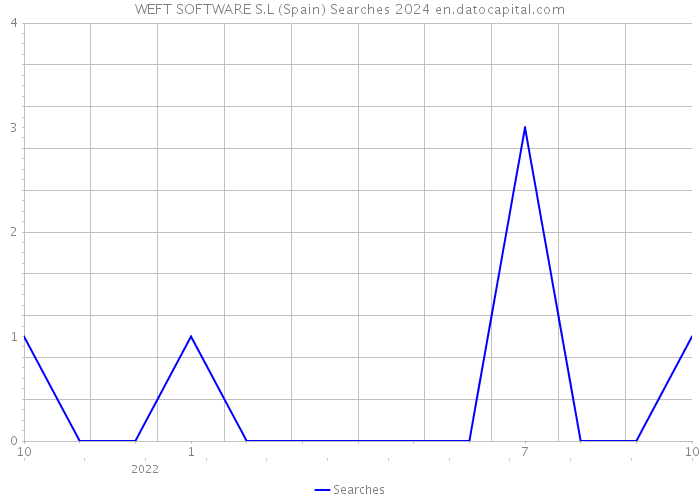 WEFT SOFTWARE S.L (Spain) Searches 2024 