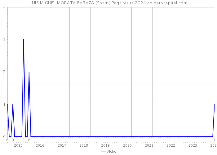 LUIS MIGUEL MORATA BARAZA (Spain) Page visits 2024 
