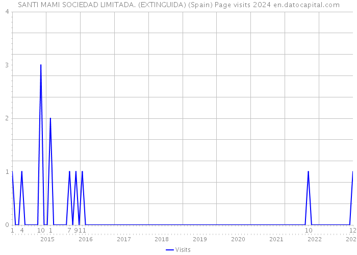 SANTI MAMI SOCIEDAD LIMITADA. (EXTINGUIDA) (Spain) Page visits 2024 