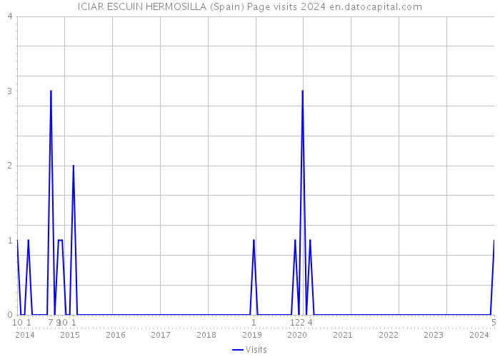 ICIAR ESCUIN HERMOSILLA (Spain) Page visits 2024 