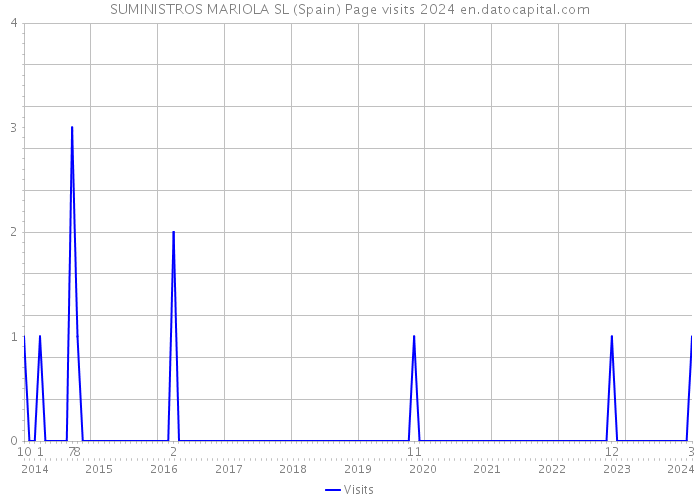 SUMINISTROS MARIOLA SL (Spain) Page visits 2024 