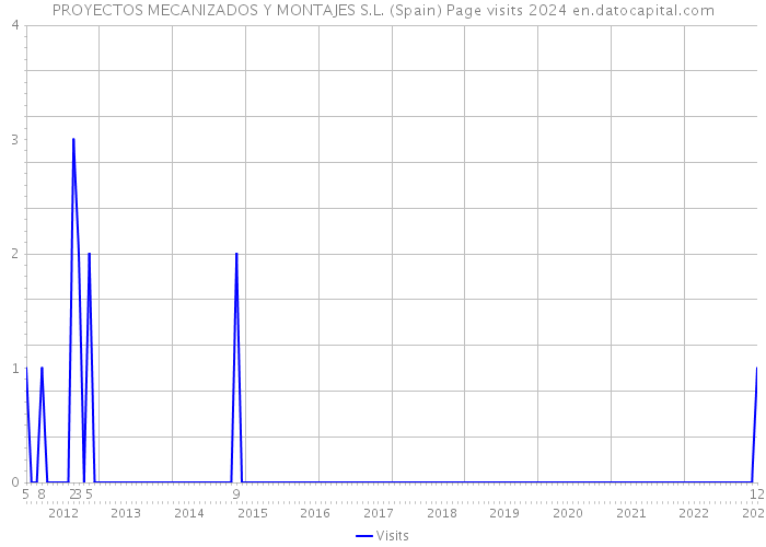 PROYECTOS MECANIZADOS Y MONTAJES S.L. (Spain) Page visits 2024 