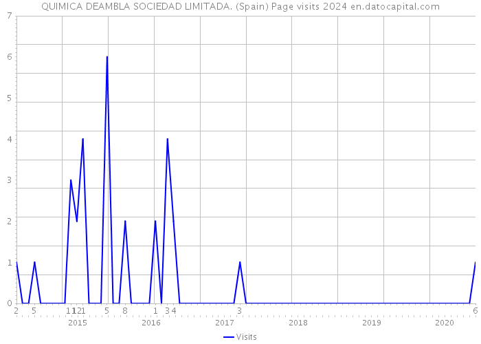 QUIMICA DEAMBLA SOCIEDAD LIMITADA. (Spain) Page visits 2024 