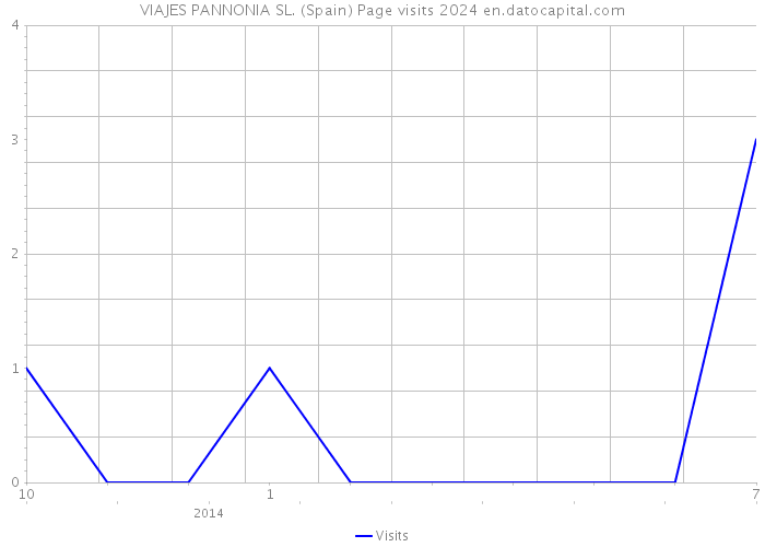 VIAJES PANNONIA SL. (Spain) Page visits 2024 