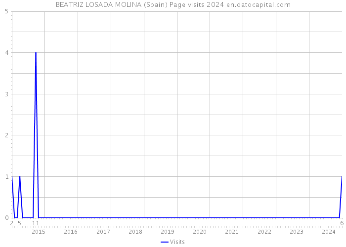 BEATRIZ LOSADA MOLINA (Spain) Page visits 2024 